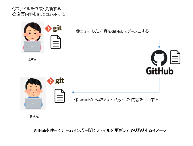 チームでgit ✕ github